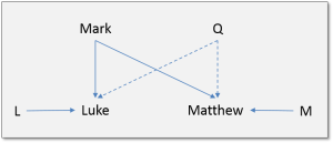 Most likely solution to the Synoptic Problem